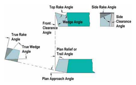 10-Approach Angle