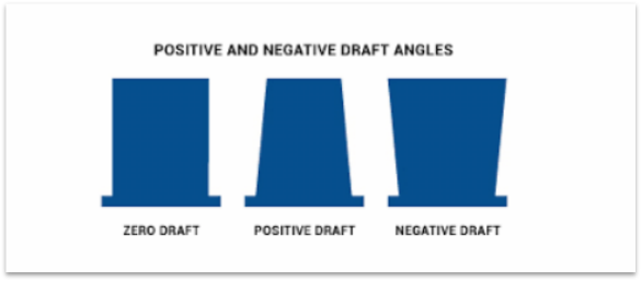 5-Negative draft angle