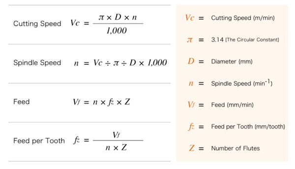 3-Calculate the Feed Rate and Cutting Speed