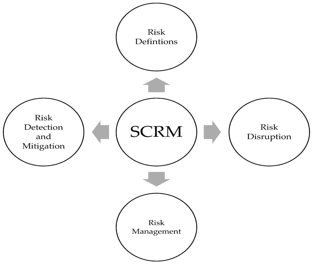 3-Develop a Risk Management Plan