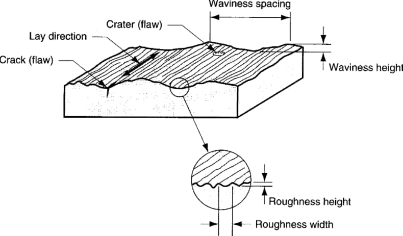 2-Surface Roughness Basics