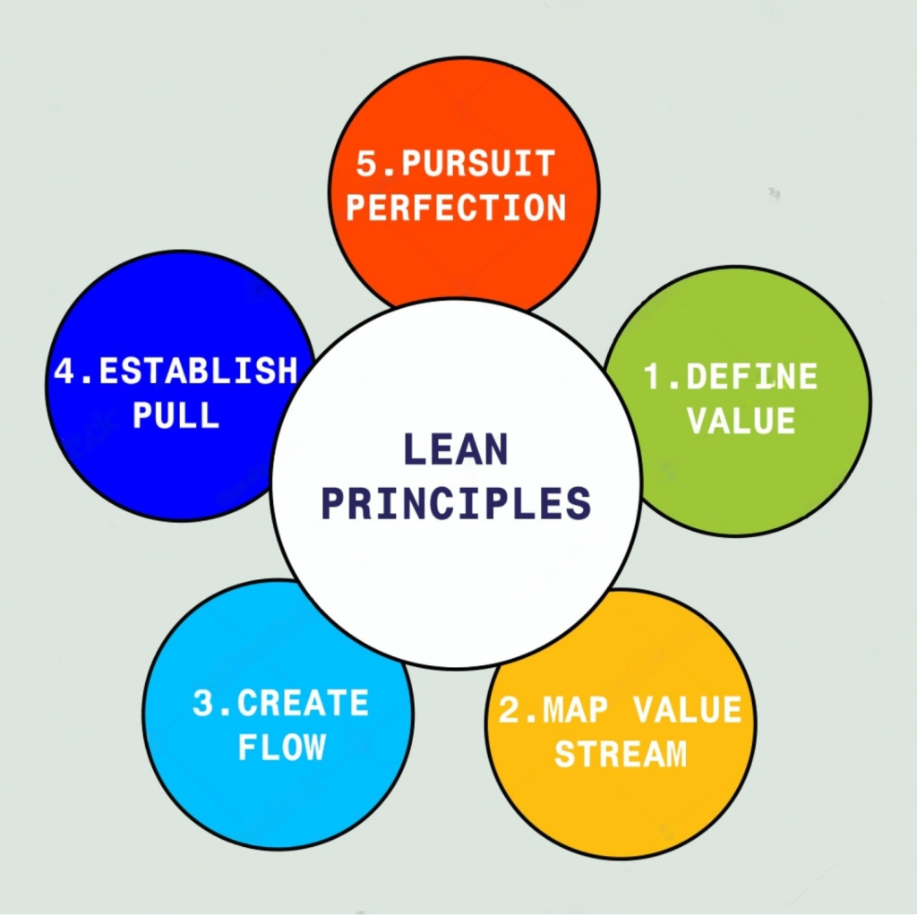 2-Five Principles of Lean Manufacturing