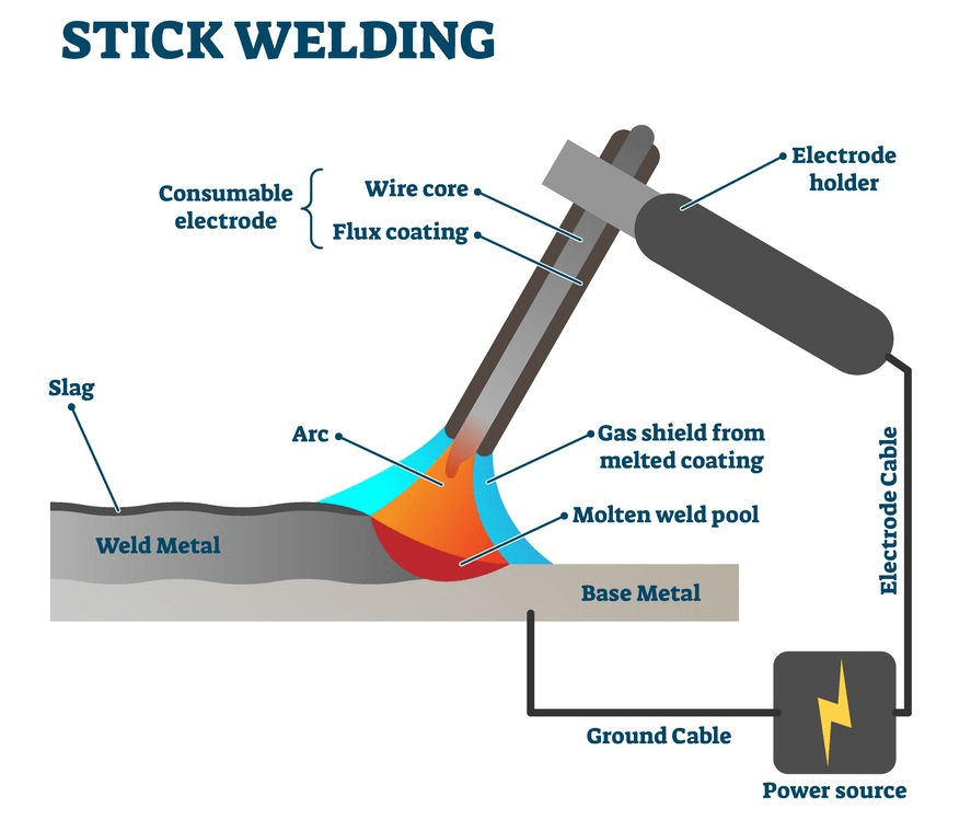 stick welding