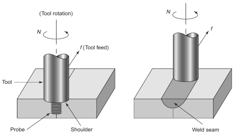 1-How Friction Stir Welding Works