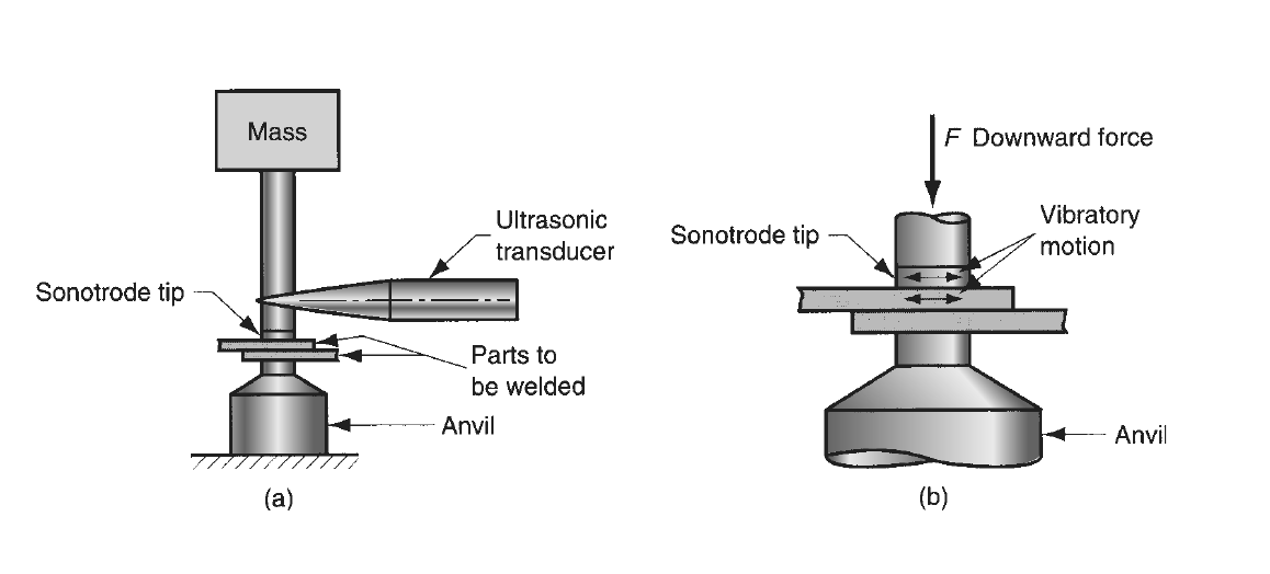 What is Ultrasonic Welding? - BaiChuan