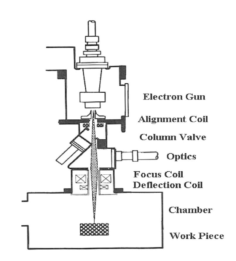 4-Electron beam (EB) welding