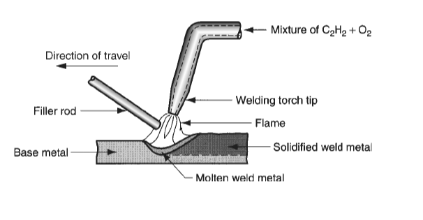 2-Oxyacetylene Welding (OAW)