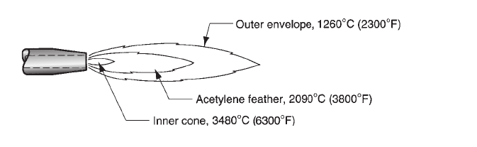 3-Oxyacetylene Welding (OAW)