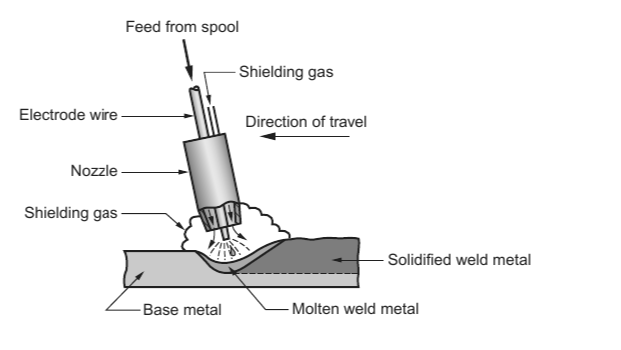 4-Gas Metal Arc Welding (GMAW)