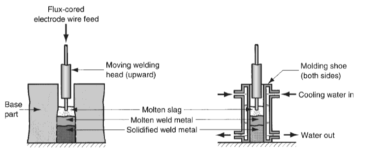 6-Electro-gas Welding (EGW)