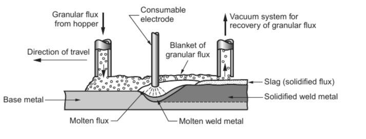 7-Submerged Arc Welding (SAW)