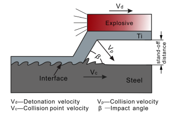 17-Explosive Welding of Dissimilar material(Ti, Steel)