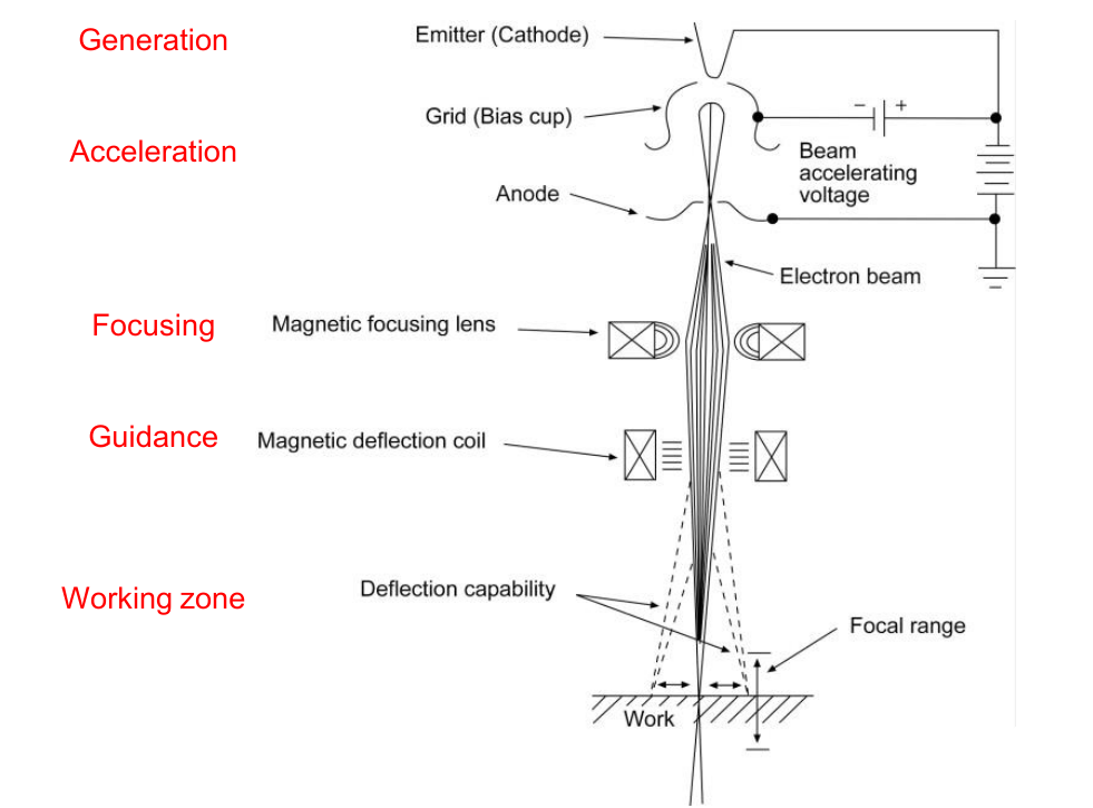 2-EBM Operating Principles