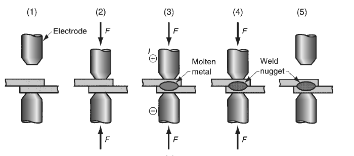 2-Resistance Spot Welding (RSW)