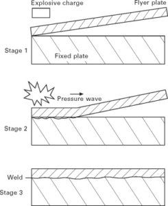 2-The Workings of Explosive Welding