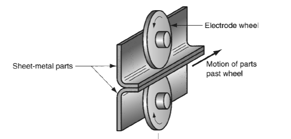 3-Resistance Seam Welding (RSEW)