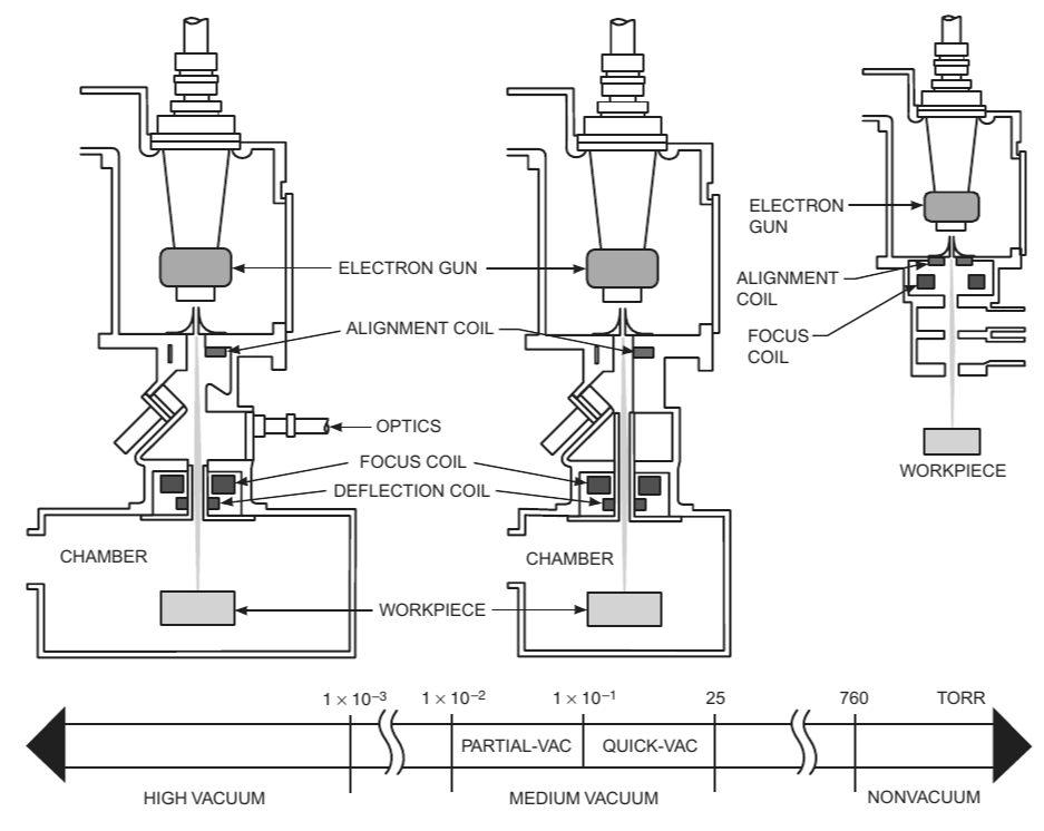 4-Electron beam welding variations