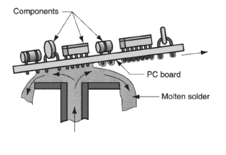 7-Wave Soldering