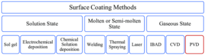 2-Purpose of Surface Coating