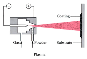 3-Thermal Spray