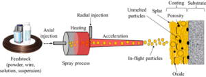 2-Thermal Spray Coating