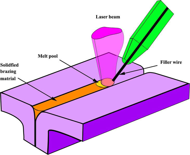 2-diagram of molten puddle