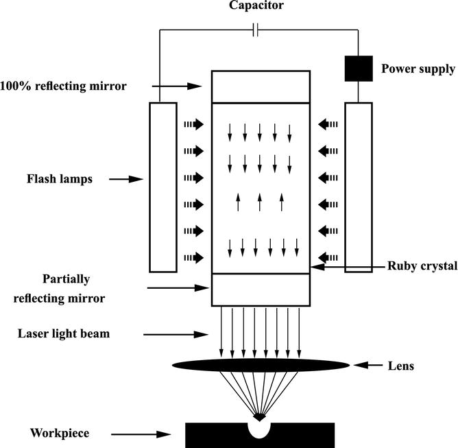 3-Laser beam production