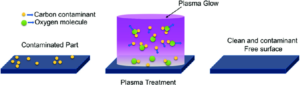 4- Plasma Cleaning Mechanism