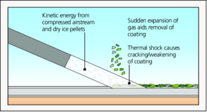 5- Cryogenic Cleaning Process