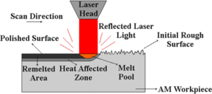 3- Laser Polishing Process