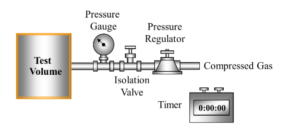 3-The Procedure of Pressure Decay Leak Testing