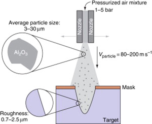 5-Abrasive material in sand blasting