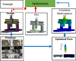 Finite Element Analysis (FEA) Testing