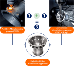 3-Hybrid Additive Machining