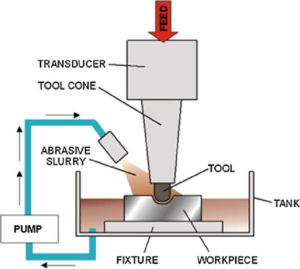 7-Ultrasonic Machining