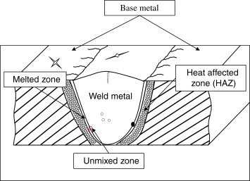 2- welding defect