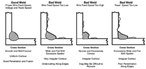 6-Proper welding