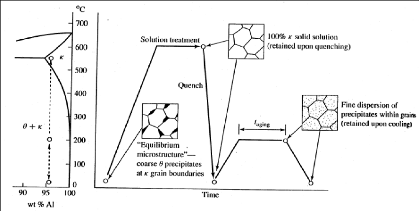 Solution Treatment in CNC Machining