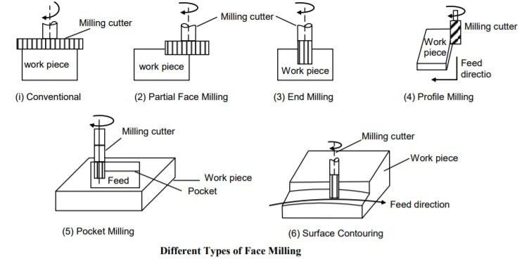 How Does Profile Milling Differ