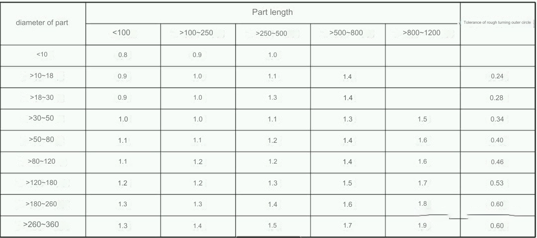 Cost Implications of Machining Allowances
