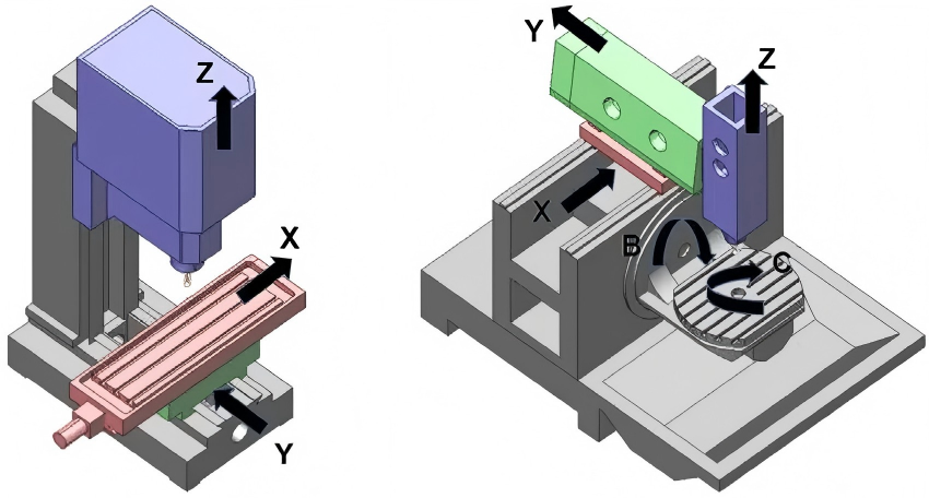 Choosing Between 3-Axis and 5-Axis Milling