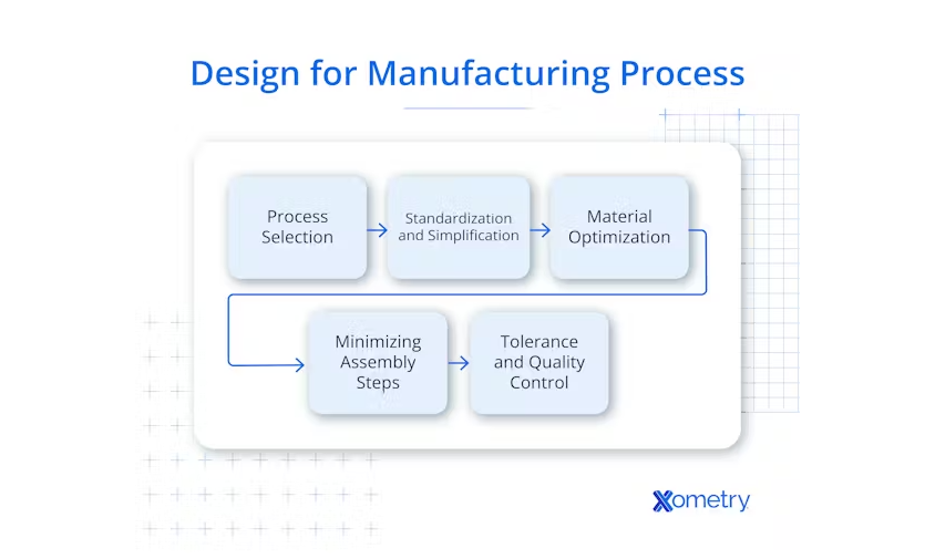 DFM in Manufacturing