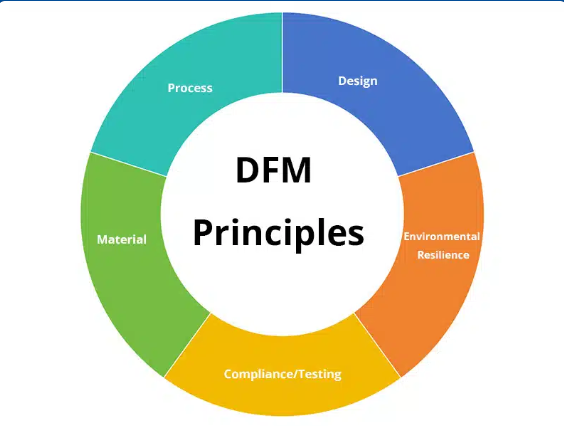 Successful DFM Factors