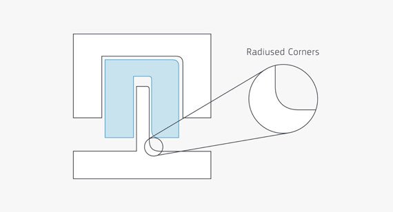 Medical component with properly designed corners for cleanliness